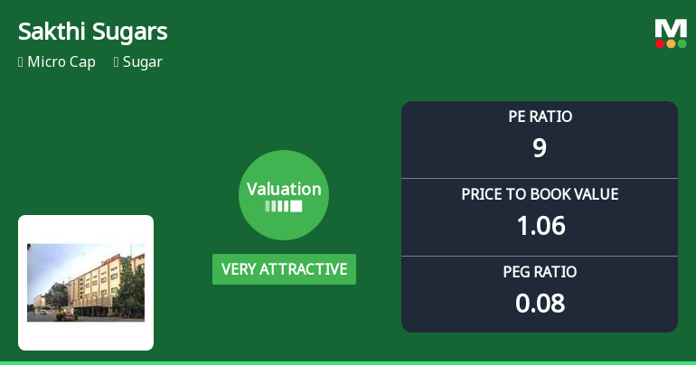 Sakthi Sugars Ltd Valuation Shifts Signal Renewed Price Attractiveness