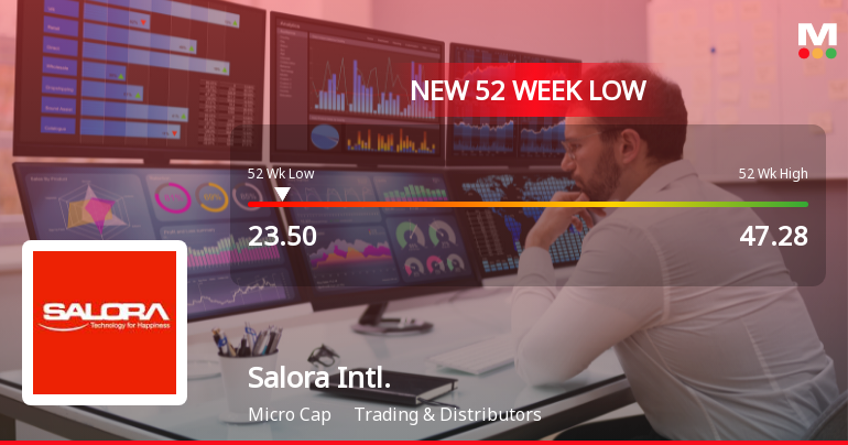 Five Consecutive Losses Push Salora International Ltd to a New 52-Week Low