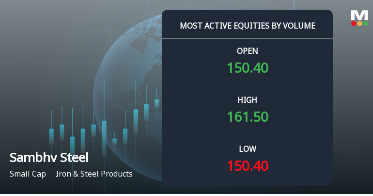 Sambhv Steel Tubes Ltd Surges on Exceptional Volume, Signals Strong Accumulation