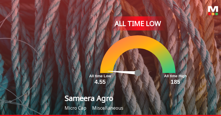 Sameera Agro and Infra Ltd Extends Losing Streak, Hits All-Time Low Amid Market Pressure
