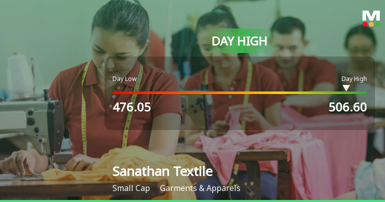 Sanathan Textiles Ltd Surges 7.17% to Day's High of Rs 494.1 — Outperforms Sector by 3.55 Percentage Points