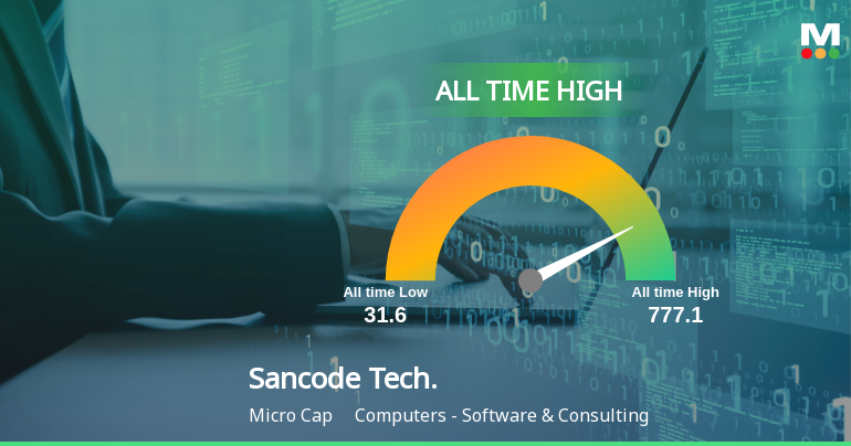 Sancode Technologies Ltd Hits All-Time High of Rs 777.10 as Momentum Builds Across Timeframes