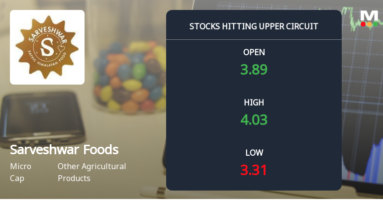 Sarveshwar Foods Ltd Locks at Upper Circuit With 9.54% Gain — Buyers Queue, Sellers Absent