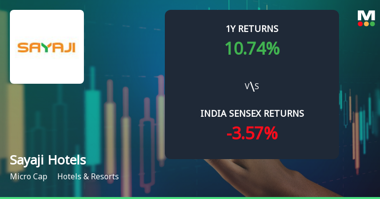 Sayaji Hotels Ltd Technical Momentum Shifts Amid Mixed Market Signals