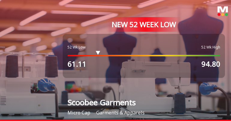Scoobee Day Garments India Ltd Falls to 52-Week Low of Rs 61.11 Amidst Prolonged Downtrend
