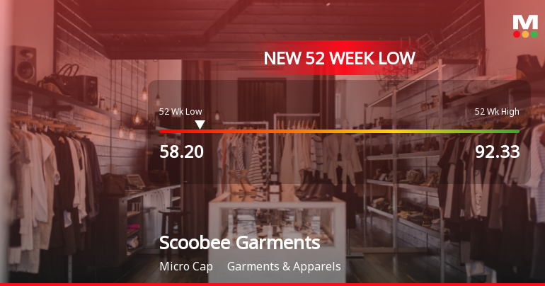 Scoobee Day Garments India Ltd Falls to 52-Week Low of Rs 58.2 as Sell-Off Deepens