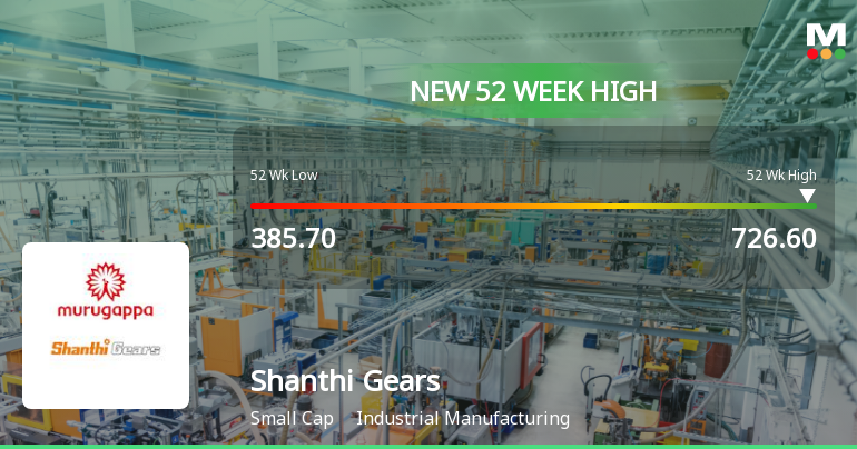 Broad-Based Technical Strength Lifts Shanthi Gears Ltd. to 52-Week High of Rs 726.6