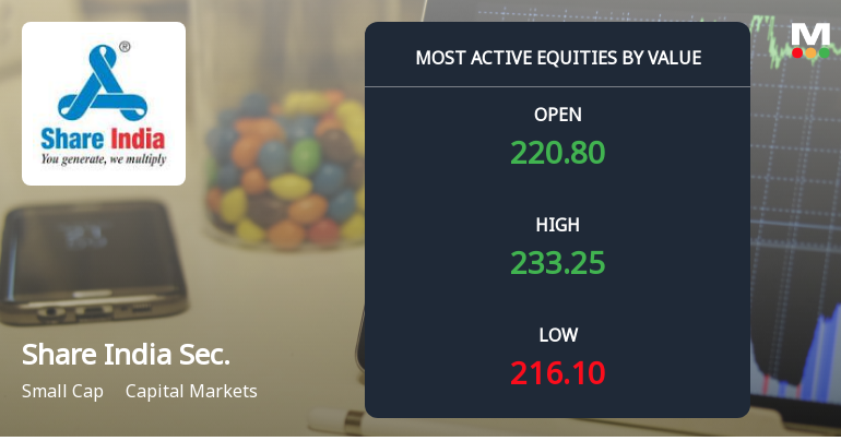 Share India Securities Ltd Surges on High-Value Trading and Institutional Interest