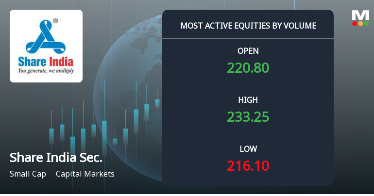 Share India Securities Ltd Surges on Exceptional Volume, Signals Strong Accumulation
