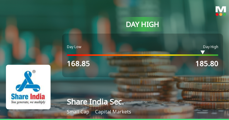 Share India Securities Ltd Surges 8.65% to Day's High of Rs 182 — Outperforms Sector by 6.72 Percentage Points