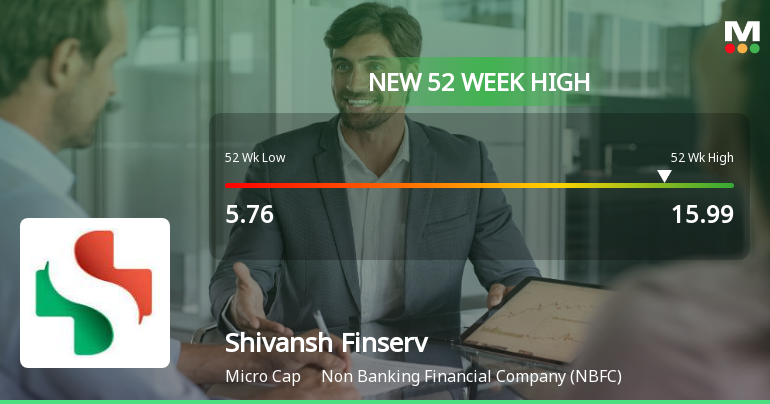 Broad-Based Technical Strength Lifts Shivansh Finserve Ltd to 52-Week High of Rs 15.99