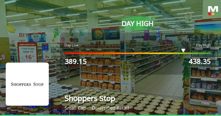 Shoppers Stop Ltd Surges 10.58% to Day's High of Rs 418 — Outperforms Sector by 4.37 Percentage Points