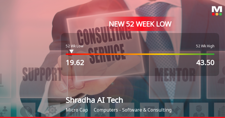 Shradha AI Technologies Ltd Falls to 52-Week Low of Rs 19.62 as Sell-Off Deepens
