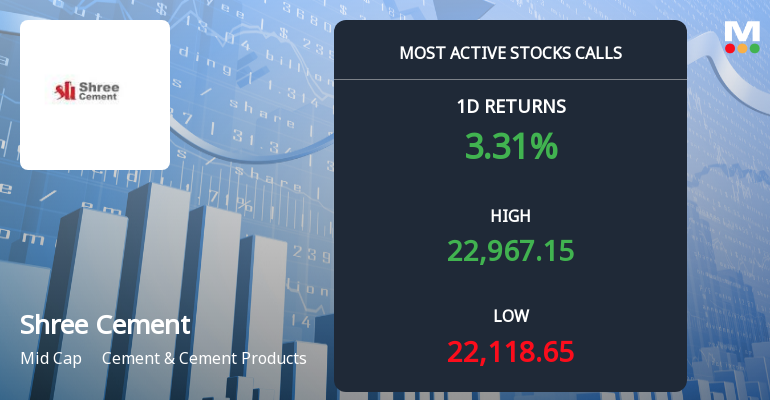 11,225 Call Contracts Traded on Shree Cement Ltd. as Stock Gains 3.06% in Two-Day Rally