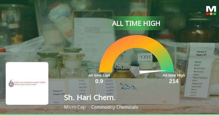 Shree Hari Chemicals Export Ltd Hits All-Time High of Rs 214 as Momentum Builds Across Timeframes