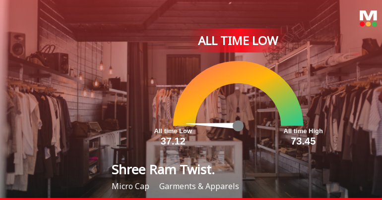 Markets Rise, But Shree Ram Twistex Ltd Slides to All-Time Low Amid Stock-Specific Sell-Off