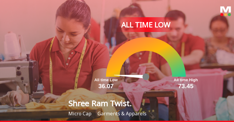 Markets Rise, But Shree Ram Twistex Ltd Slides to All-Time Low Amid Stock-Specific Sell-Off