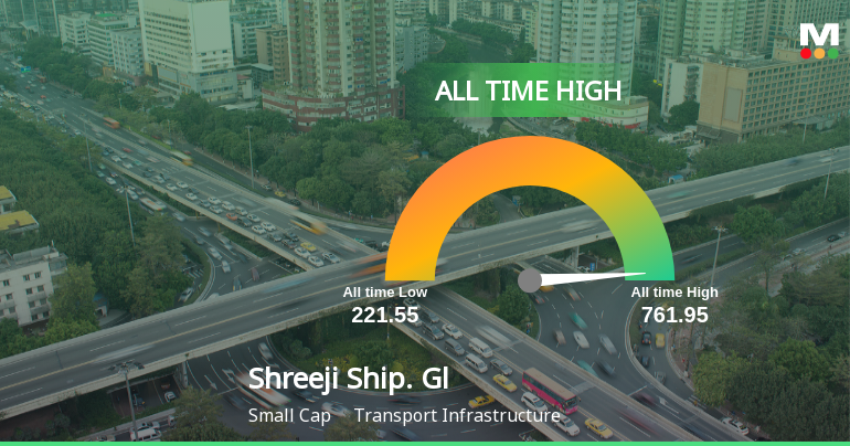 Shreeji Shipping Global Ltd Hits All-Time High of Rs 761.95 as Momentum Builds Across Timeframes