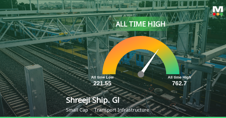 Shreeji Shipping Global Ltd Hits All-Time High of Rs 762.7 as Momentum Builds Across Timeframes