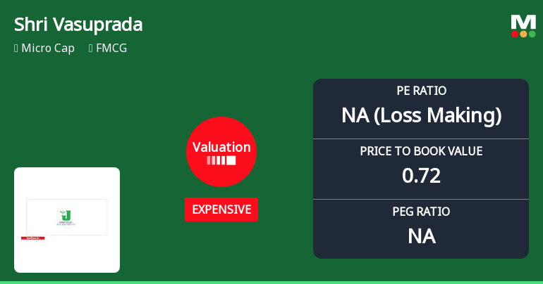 Shri Vasuprada Plantations Ltd: Valuation Shift Signals Elevated Price Risk
