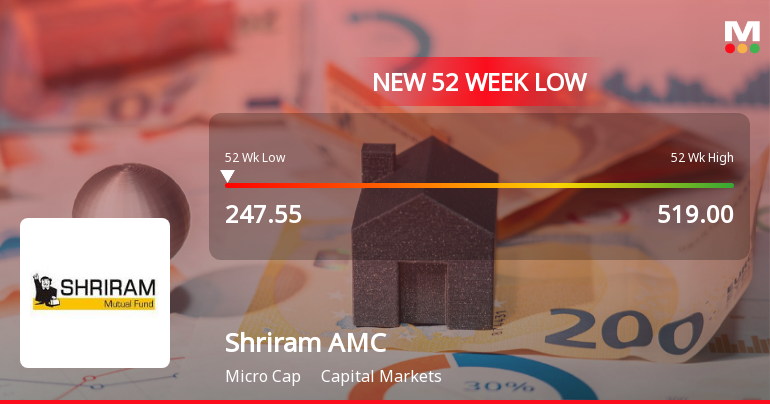 Shriram Asset Management Co Ltd Falls to 52-Week Low of Rs 247.55 as Sell-Off Deepens
