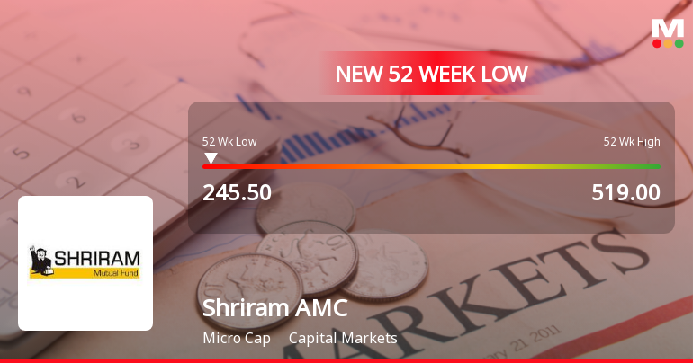 Shriram Asset Management Co Ltd Falls to 52-Week Low of Rs 245.5 as Sell-Off Deepens