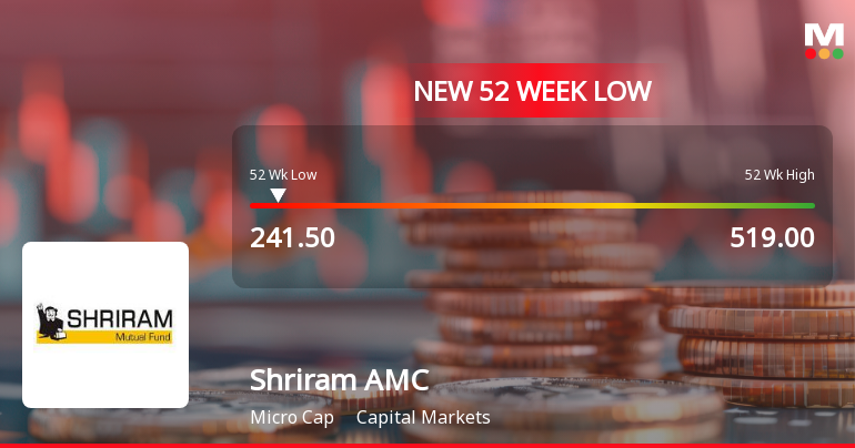 Shriram Asset Management Co Ltd Falls to 52-Week Low of Rs 241.5 as Sell-Off Deepens