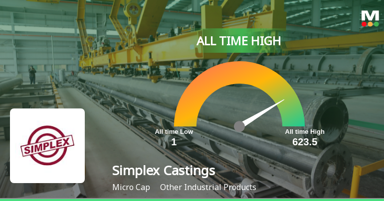 Simplex Castings Ltd Hits All-Time High of Rs 127.25 as Momentum Builds Across Timeframes
