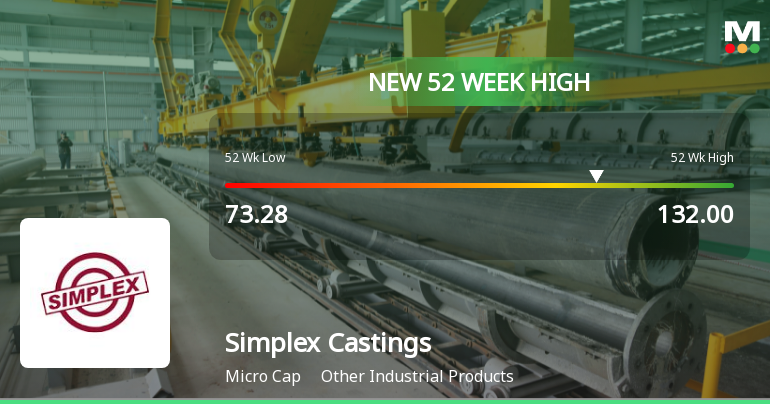 Broad-Based Technical Strength Lifts Simplex Castings Ltd to 52-Week High of Rs 132
