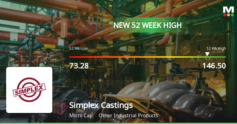 Broad-Based Technical Strength Lifts Simplex Castings Ltd to 52-Week High of Rs 146.5