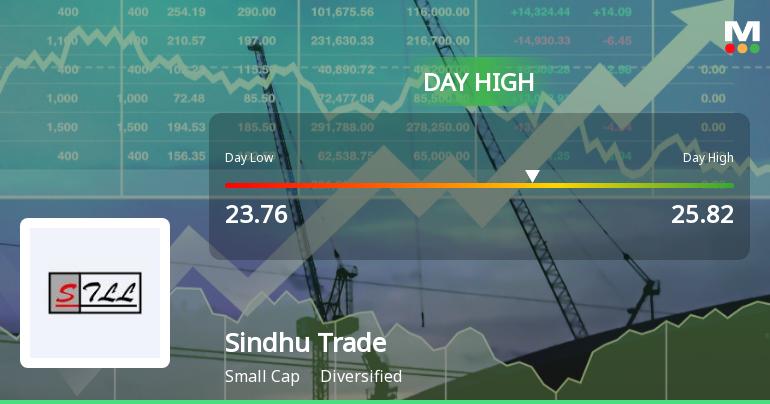 Sindhu Trade Links Ltd Surges 7.04% to Day's High of Rs 25.82 — Outperforms Sector by 4.45 Percentage Points