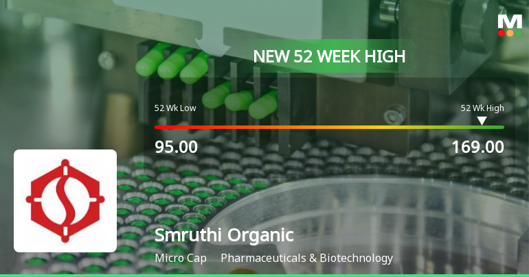 Broad-Based Technical Strength Lifts Smruthi Organics Ltd to 52-Week High of Rs 169
