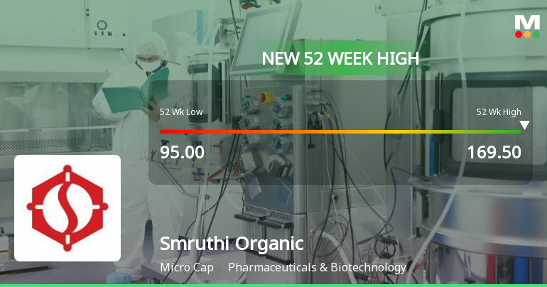 Broad-Based Technical Strength Lifts Smruthi Organics Ltd to 52-Week High of Rs 169.5