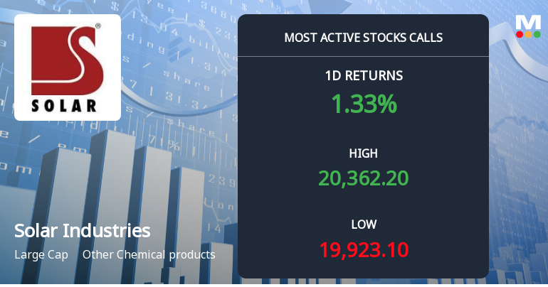7,785 Call Contracts at Rs 20,500 Strike on Solar Industries India Ltd Signal Near-Term Upside Interest