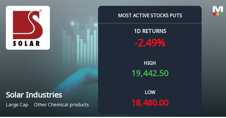 Rs 18,500 Puts Draw 5,579 Contracts on Solar Industries India Ltd as Stock Trades Below Strike