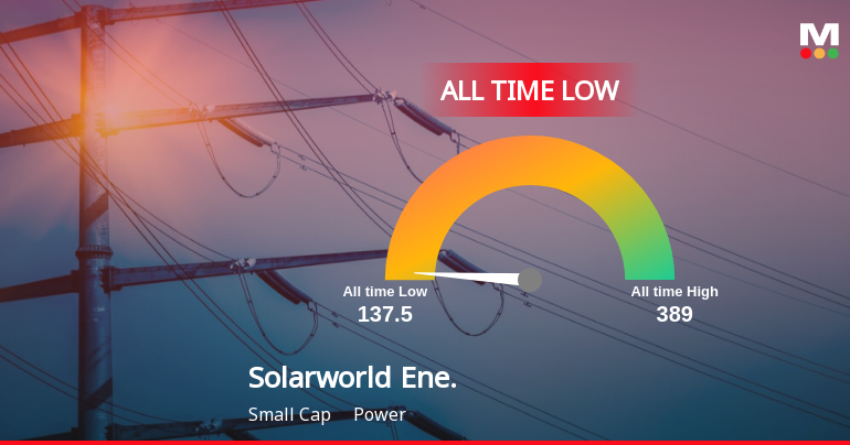 Markets Rise, But Solarworld Energy Solutions Ltd Slides to All-Time Low Amid Stock-Specific Sell-Off