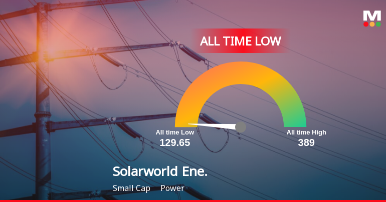 Markets Rise, But Solarworld Energy Solutions Ltd Slides to All-Time Low Amid Stock-Specific Sell-Off