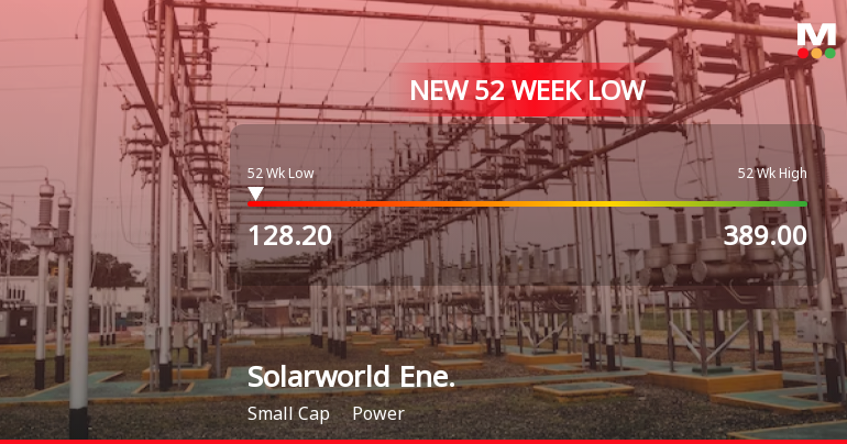 Solarworld Energy Solutions Ltd Falls to 52-Week Low of Rs 128.2 as Sell-Off Deepens