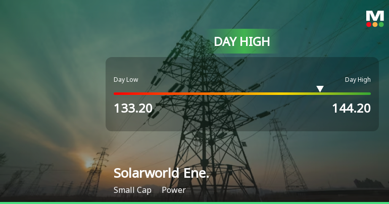 Solarworld Energy Solutions Ltd Surges 7.32% to Day's High of Rs 143.5 — Outperforms Sector by Nearly 7 Percentage Points