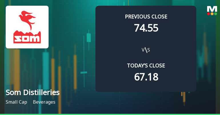 Som Distilleries & Breweries Ltd Opens 6.88% Higher Amid Mixed Technical Signals