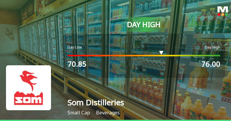 Som Distilleries & Breweries Ltd Surges 11.49% to Day's High of Rs 75.86 — Outperforms Sector by 11.35 Percentage Points