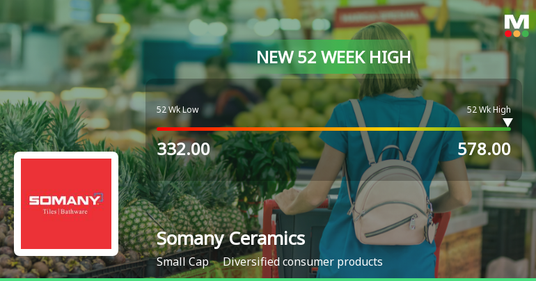 Broad-Based Technical Strength Lifts Somany Ceramics Ltd to 52-Week High of Rs 578