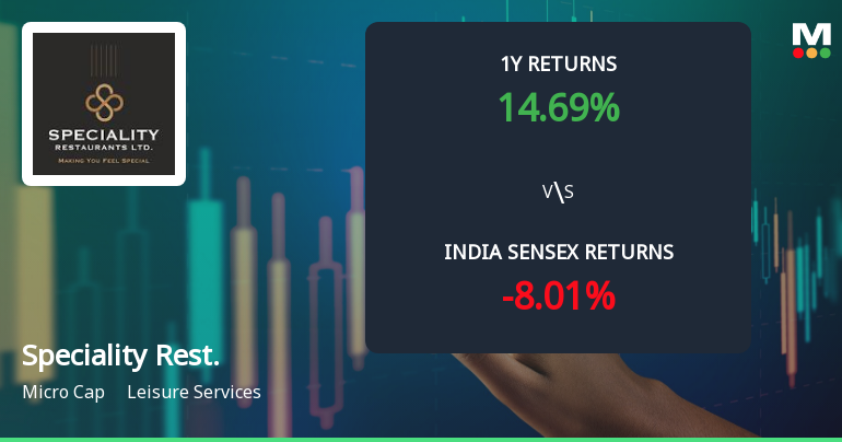 Speciality Restaurants Ltd Sees Bullish Momentum Shift Amid Technical Upgrades