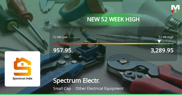 Spectrum Electrical Industries Ltd Hits New 52-Week High of Rs 3289.95 on Back of Strong Technical Signals