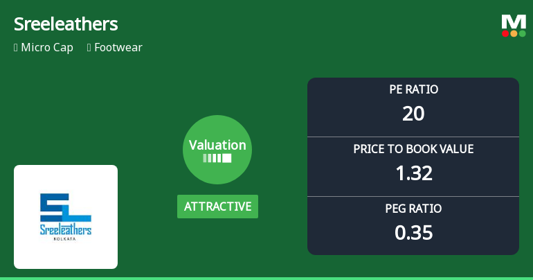Sreeleathers Ltd. Valuation Shifts Signal Attractive Entry Point Amid Footwear Sector Dynamics