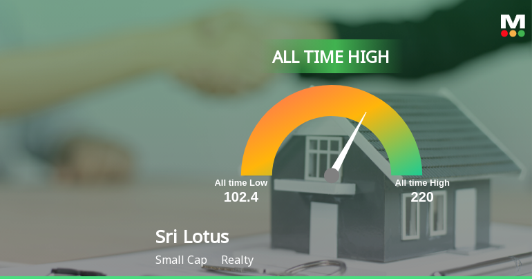 Sri Lotus Developers & Realty Ltd Hits All-Time High of Rs 220 as Momentum Builds Across Timeframes