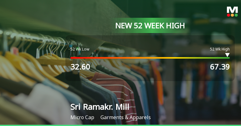 Broad-Based Technical Strength Lifts Sri Ramakrishna Mills (Coimbatore) Ltd to 52-Week High of Rs 67.8