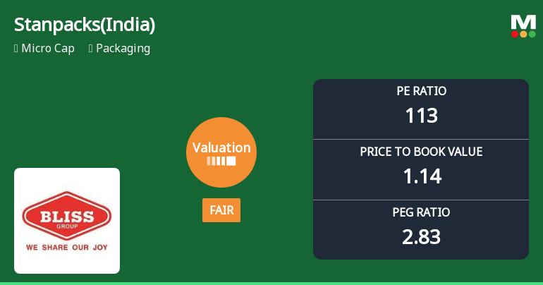 Stanpacks (India) Ltd Valuation Shifts Signal Caution Amid Packaging Sector Dynamics