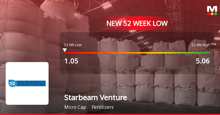 Starbeam Ventures Ltd Falls to 52-Week Low of Rs 1.05 as Sell-Off Deepens
