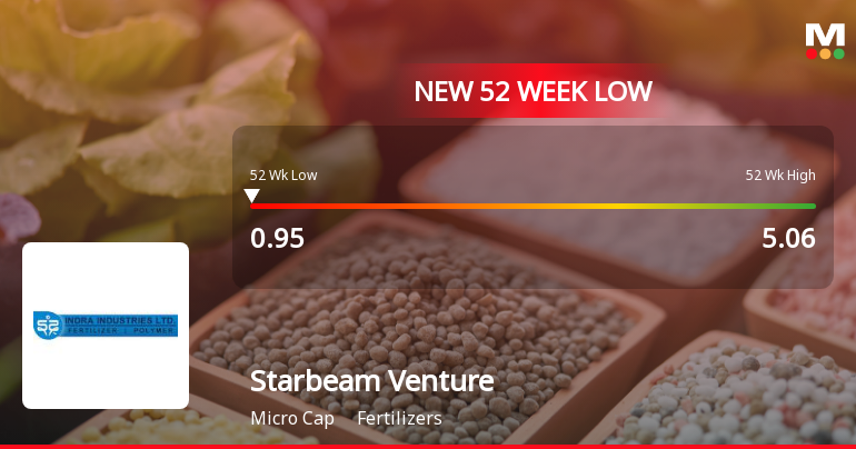 Starbeam Ventures Ltd Falls to 52-Week Low of Rs 0.95 as Sell-Off Deepens